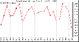 Milwaukee Weather Evapotranspiration per Day (Inches)