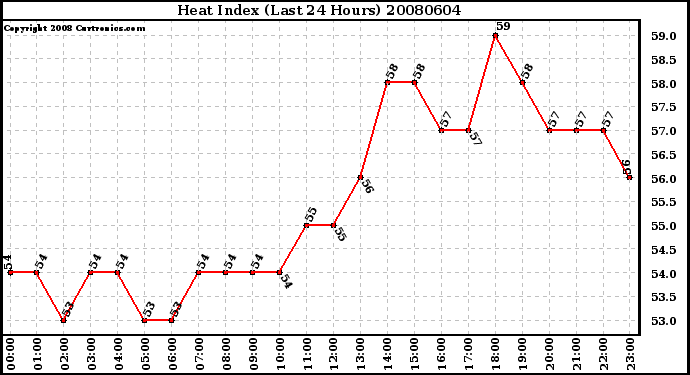 Milwaukee Weather Heat Index (Last 24 Hours)
