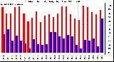 Milwaukee Weather Outdoor Humidity Daily High/Low