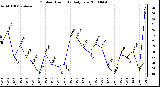 Milwaukee Weather Outdoor Humidity Daily Low