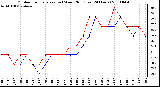 Milwaukee Weather Outdoor Temperature (vs) Wind Chill (Last 24 Hours)