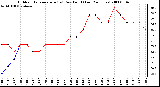 Milwaukee Weather Outdoor Temperature (vs) Dew Point (Last 24 Hours)