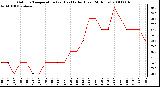 Milwaukee Weather Outdoor Temperature (vs) Heat Index (Last 24 Hours)