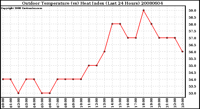 Milwaukee Weather Outdoor Temperature (vs) Heat Index (Last 24 Hours)