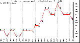 Milwaukee Weather Outdoor Temperature per Hour (Last 24 Hours)