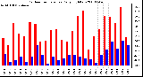 Milwaukee Weather Outdoor Temperature Daily High/Low