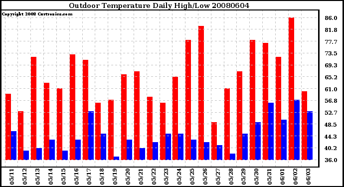 Milwaukee Weather Outdoor Temperature Daily High/Low