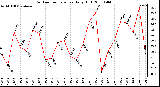 Milwaukee Weather Outdoor Temperature Daily High