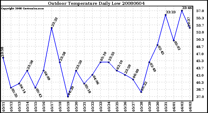 Milwaukee Weather Outdoor Temperature Daily Low