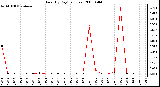 Milwaukee Weather Rain (By Day) (inches)