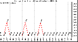 Milwaukee Weather Rain per Hour (Last 24 Hours) (inches)