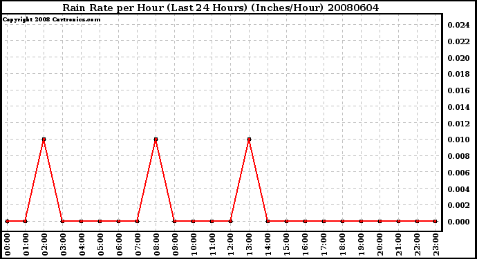 Milwaukee Weather Rain Rate per Hour (Last 24 Hours) (Inches/Hour)