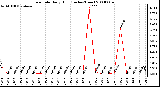 Milwaukee Weather Rain Rate Daily High (Inches/Hour)