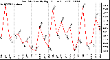 Milwaukee Weather Rain Rate Monthly High (Inches/Hour)