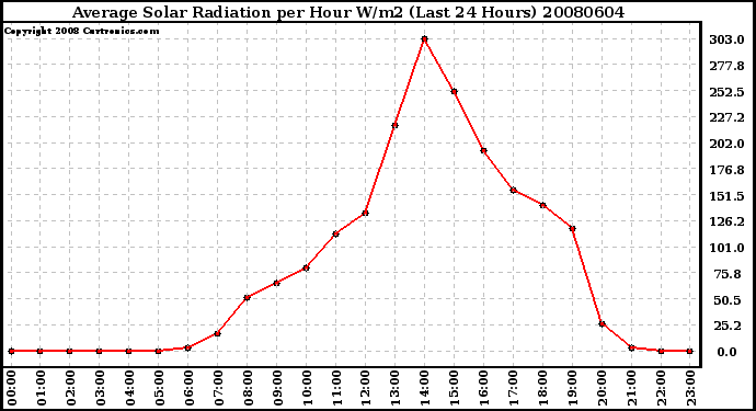 Milwaukee Weather Average Solar Radiation per Hour W/m2 (Last 24 Hours)