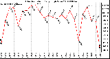 Milwaukee Weather Solar Radiation Daily High W/m2