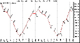 Milwaukee Weather Solar Radiation Monthly High W/m2