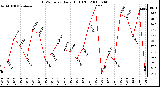 Milwaukee Weather THSW Index Daily High (F)