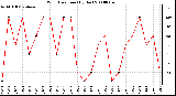 Milwaukee Weather Wind Direction (By Day)