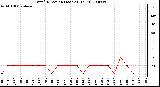 Milwaukee Weather Wind Direction (Last 24 Hours)