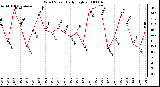 Milwaukee Weather Wind Speed Daily High