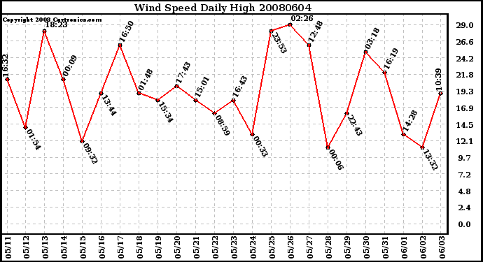 Milwaukee Weather Wind Speed Daily High