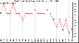 Milwaukee Weather Wind Speed Hourly High (Last 24 Hours)