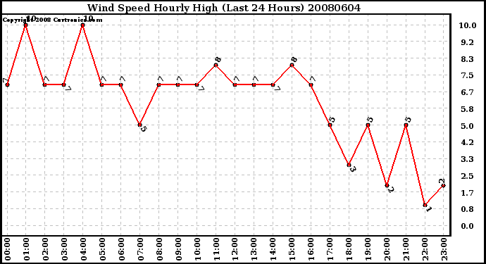 Milwaukee Weather Wind Speed Hourly High (Last 24 Hours)