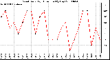 Milwaukee Weather Wind Daily High Direction (By Day)