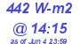 Milwaukee Weather Solar Radiation High Today