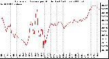 Milwaukee Weather Barometric Pressure per Minute (Last 24 Hours)