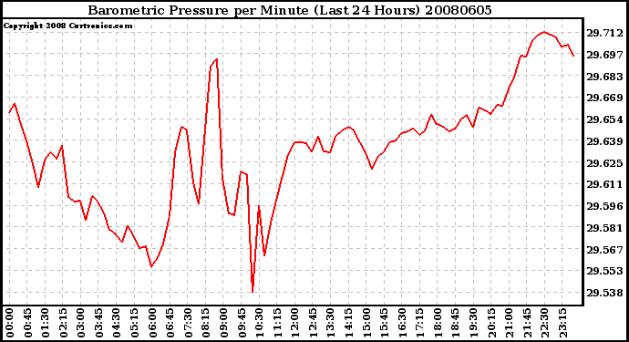 Milwaukee Weather Barometric Pressure per Minute (Last 24 Hours)