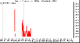 Milwaukee Weather Rain per Minute (Last 24 Hours) (inches)