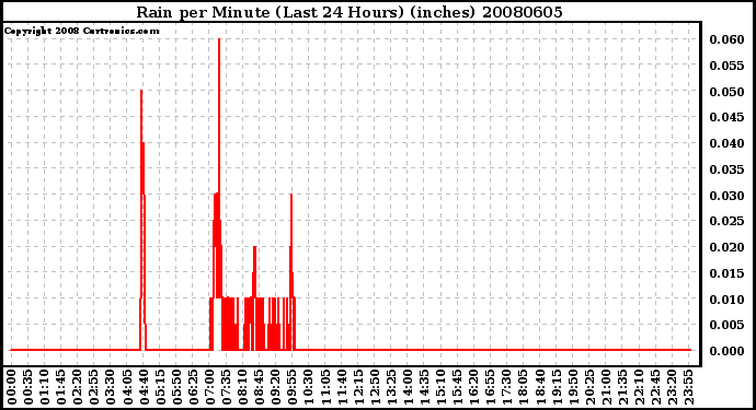 Milwaukee Weather Rain per Minute (Last 24 Hours) (inches)