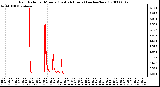 Milwaukee Weather Rain Rate per Minute (Last 24 Hours) (inches/hour)