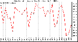 Milwaukee Weather Solar Radiation Avg per Day W/m2/minute