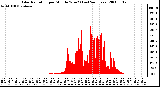 Milwaukee Weather Solar Radiation per Minute W/m2 (Last 24 Hours)