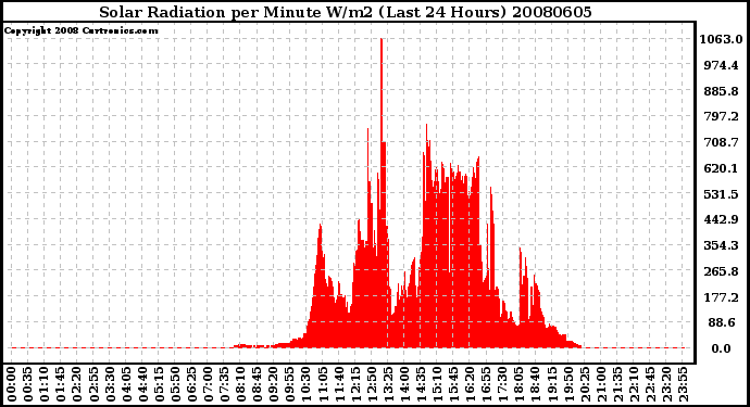 Milwaukee Weather Solar Radiation per Minute W/m2 (Last 24 Hours)