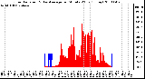 Milwaukee Weather Solar Radiation & Day Average per Minute W/m2 (Today)