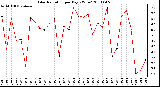 Milwaukee Weather Solar Radiation per Day KW/m2