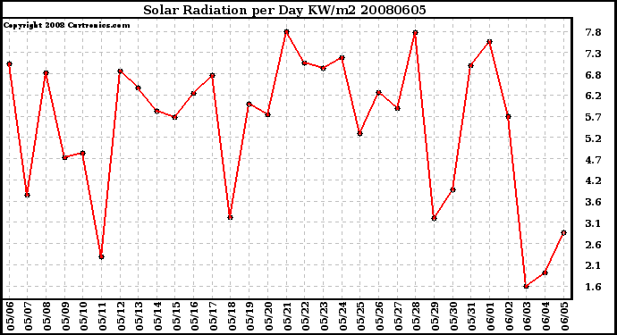 Milwaukee Weather Solar Radiation per Day KW/m2