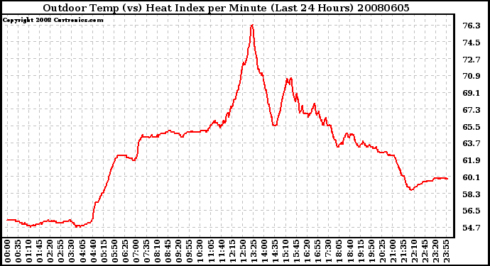 Milwaukee Weather Outdoor Temp (vs) Heat Index per Minute (Last 24 Hours)