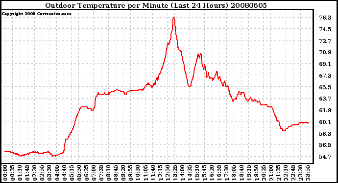 Milwaukee Weather Outdoor Temperature per Minute (Last 24 Hours)