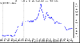 Milwaukee Weather Wind Chill per Minute (Last 24 Hours)