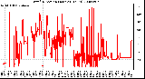 Milwaukee Weather Wind Direction (Last 24 Hours)