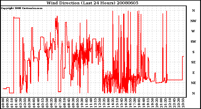 Milwaukee Weather Wind Direction (Last 24 Hours)