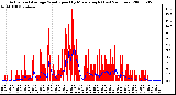 Milwaukee Weather Actual and Average Wind Speed by Minute mph (Last 24 Hours)