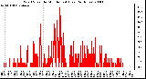 Milwaukee Weather Wind Speed by Minute mph (Last 24 Hours)