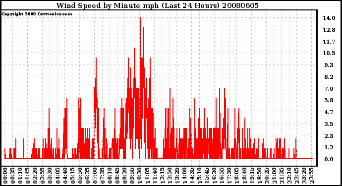 Milwaukee Weather Wind Speed by Minute mph (Last 24 Hours)