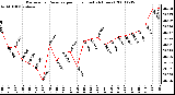 Milwaukee Weather Barometric Pressure per Hour (Last 24 Hours)